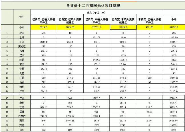 22省无指标项目近50GW 2019补贴竞价压力重重