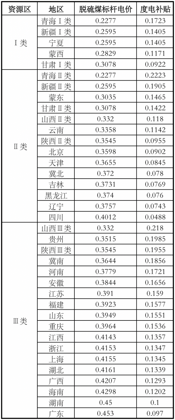 全面竞价模式下，哪些地區(qū)光伏電(diàn)站将更具实力？