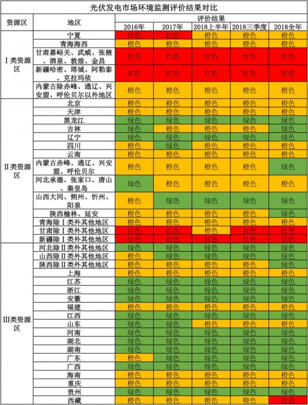 全面竞价模式下，哪些地區(qū)光伏電(diàn)站将更具实力？