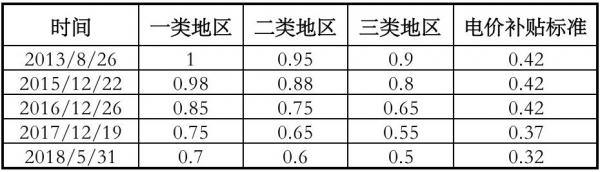 新(xīn)年伊始 8项重磅光伏政策、文(wén)件即将出台