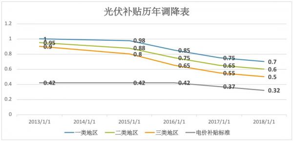 新(xīn)年伊始 8项重磅光伏政策、文(wén)件即将出台