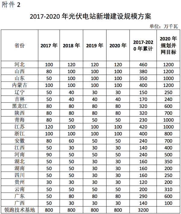 新(xīn)年伊始 8项重磅光伏政策、文(wén)件即将出台