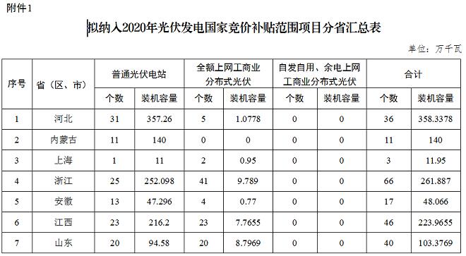 25.97GW 國(guó)家能(néng)源局公布2020年光伏补贴竞价名单