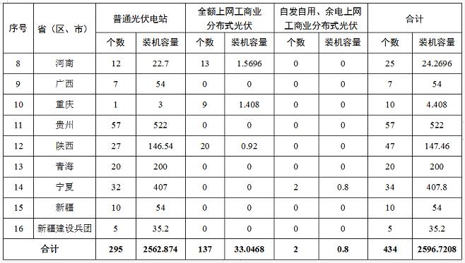 25.97GW 國(guó)家能(néng)源局公布2020年光伏补贴竞价名单